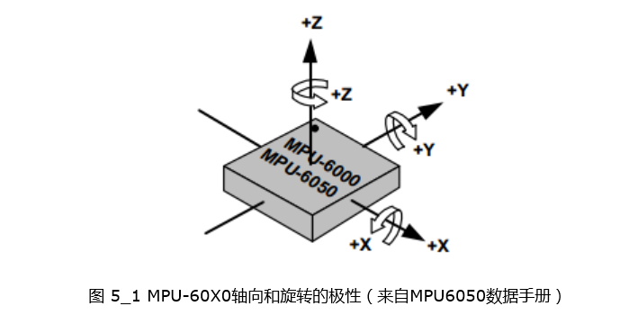 數字運動處理器