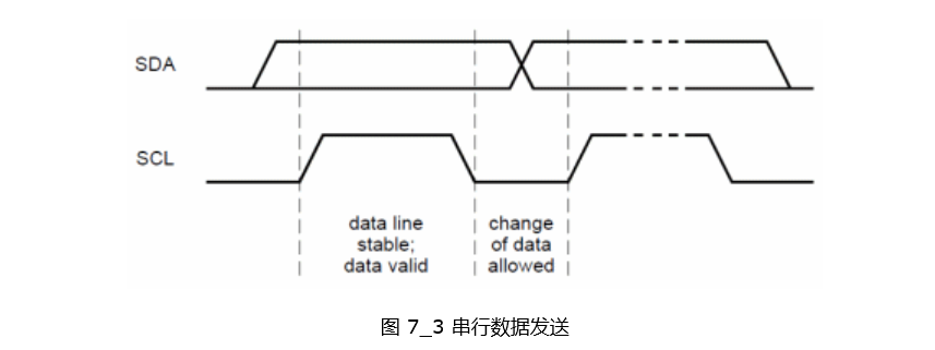 串行數據發送