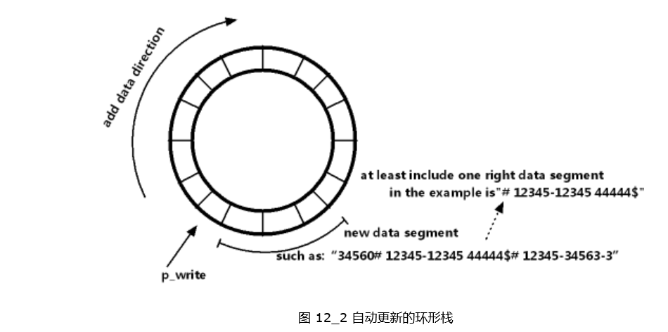 自動更新的環形棧