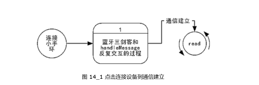 點擊連接設備到通信建立