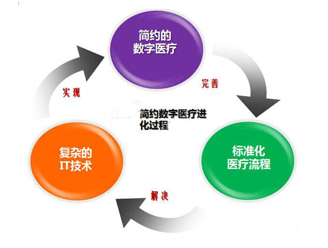 物聯網在醫療領域的應用