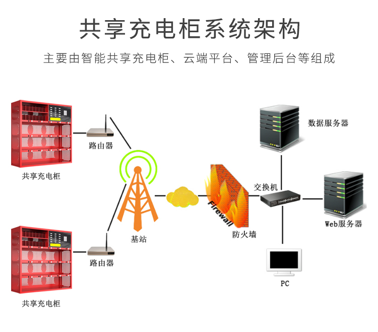 共享充電柜開發方案