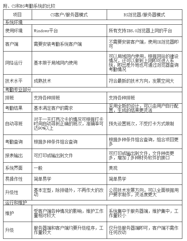 人臉指紋考勤門禁管理系統