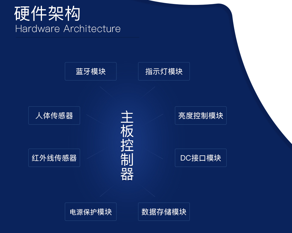 智能LED燈系統方案