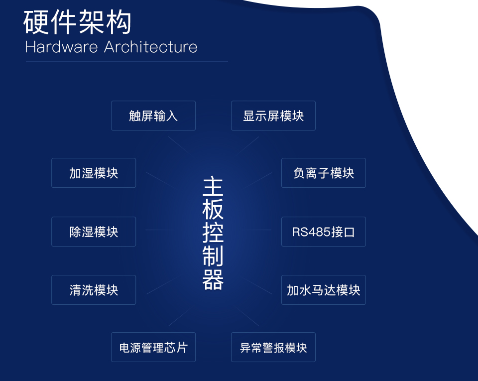 智能除濕加濕機方案