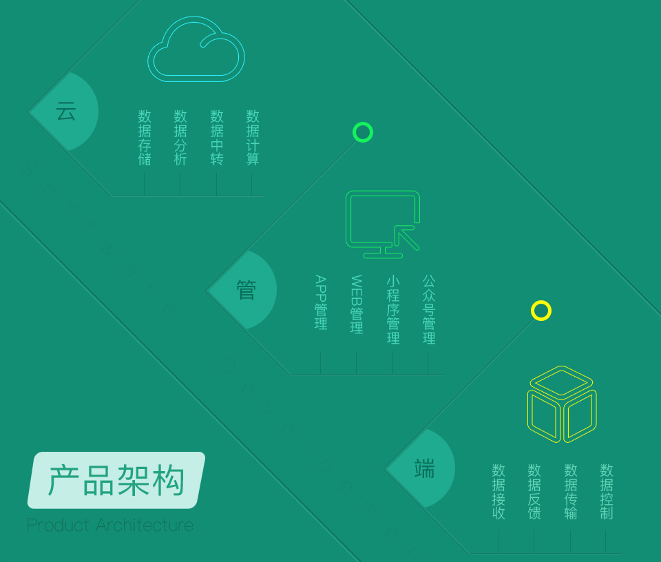 智能勞動監測手環方案三大管理