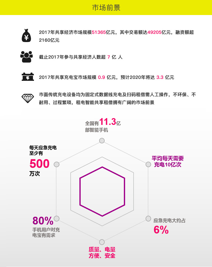 共享充電寶開發方案