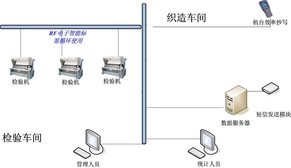 織造行業MES整體解決方案