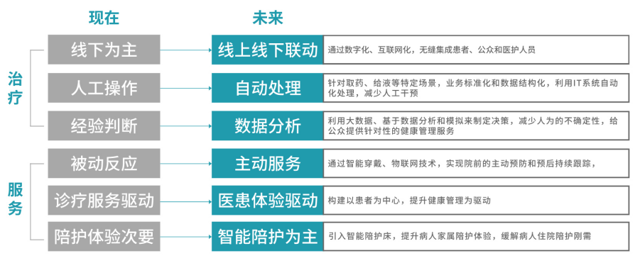 物聯網技術賦能智慧醫療