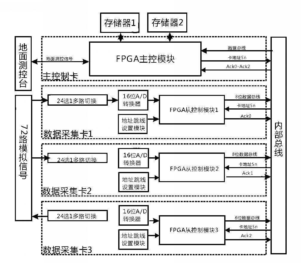 系統硬件設計