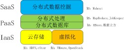 大數據與云計算的關系