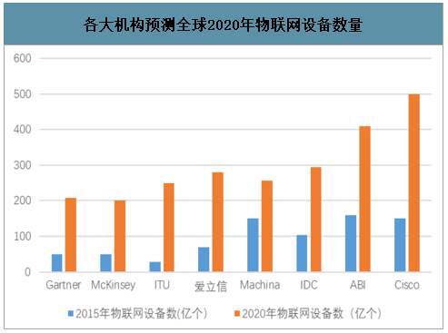 預測全球2020年物聯網設備數量