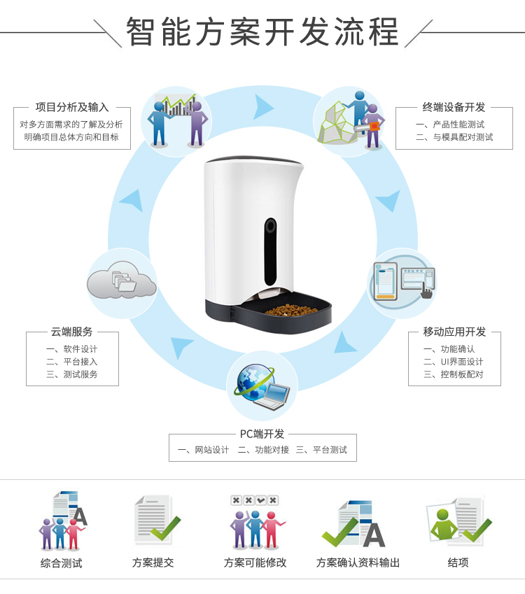 方案開發的流程