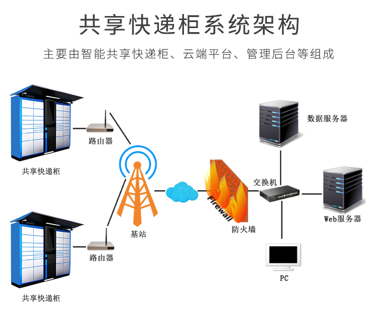 共享快遞柜系統架構