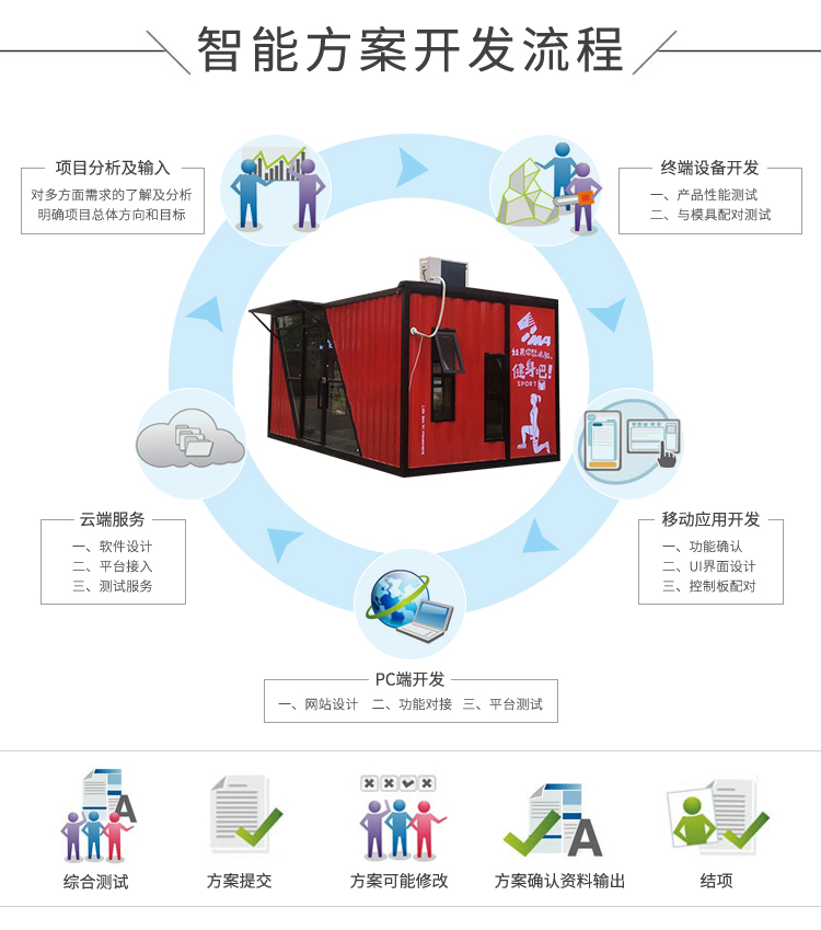 共享健身房方案開發的流程