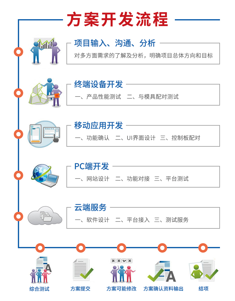 共享停車位解決方案開發的流程