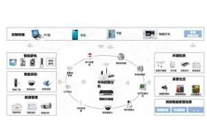 智能家居中無線路由器占什么地位？發揮什么作用