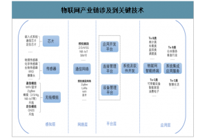 物聯網產業生態帶動垂直行業萬億產業