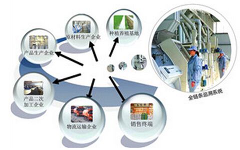 產品追溯信息化解決方案