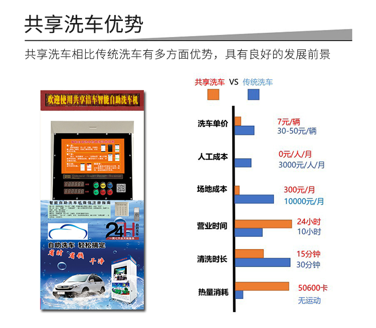 共享洗車優勢